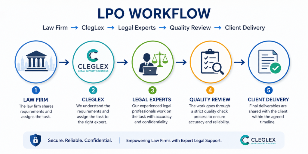 What Is Legal Process Outsourcing (LPO)? A Complete Guide for Law Firms 2 https://cleglex.com/legal-process-outsourcing-guide/ Legal Process Outsourcing Workflow